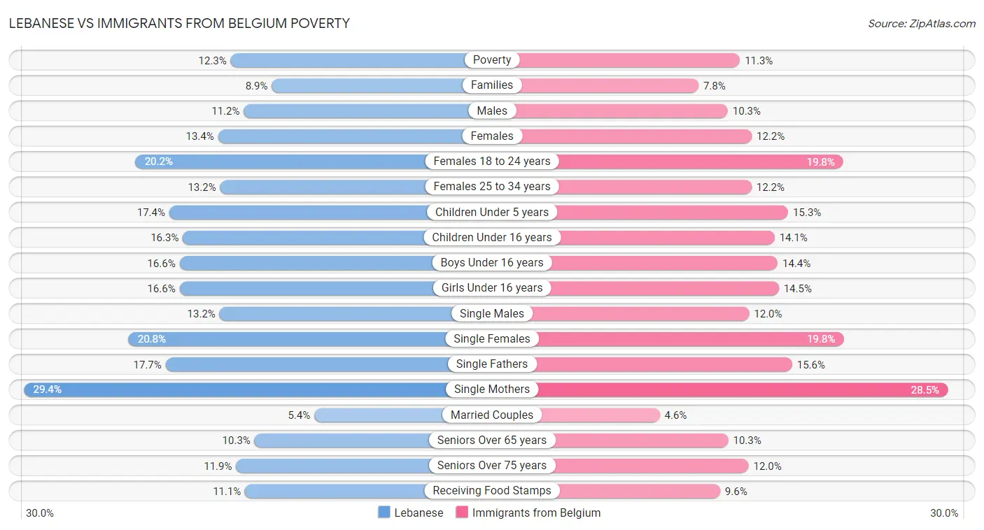 Lebanese vs Immigrants from Belgium Poverty