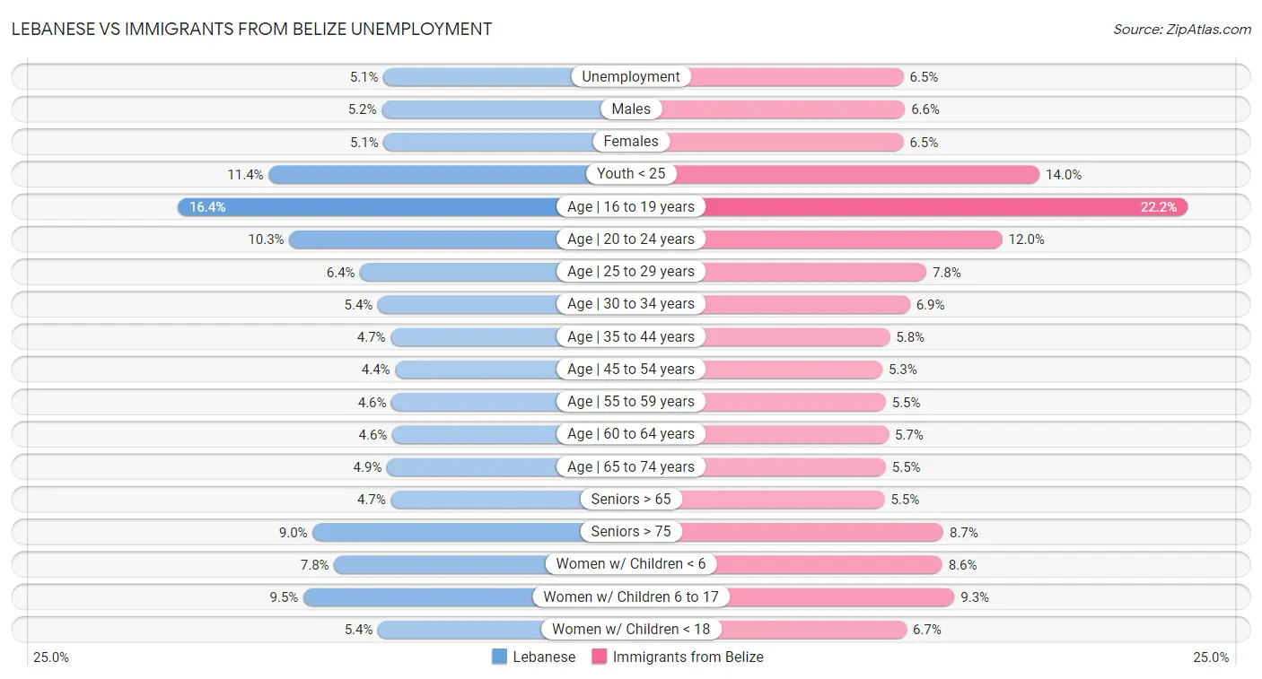 Lebanese vs Immigrants from Belize Unemployment