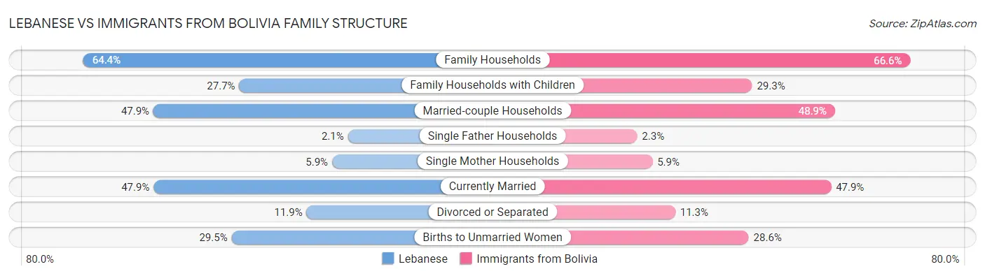 Lebanese vs Immigrants from Bolivia Family Structure