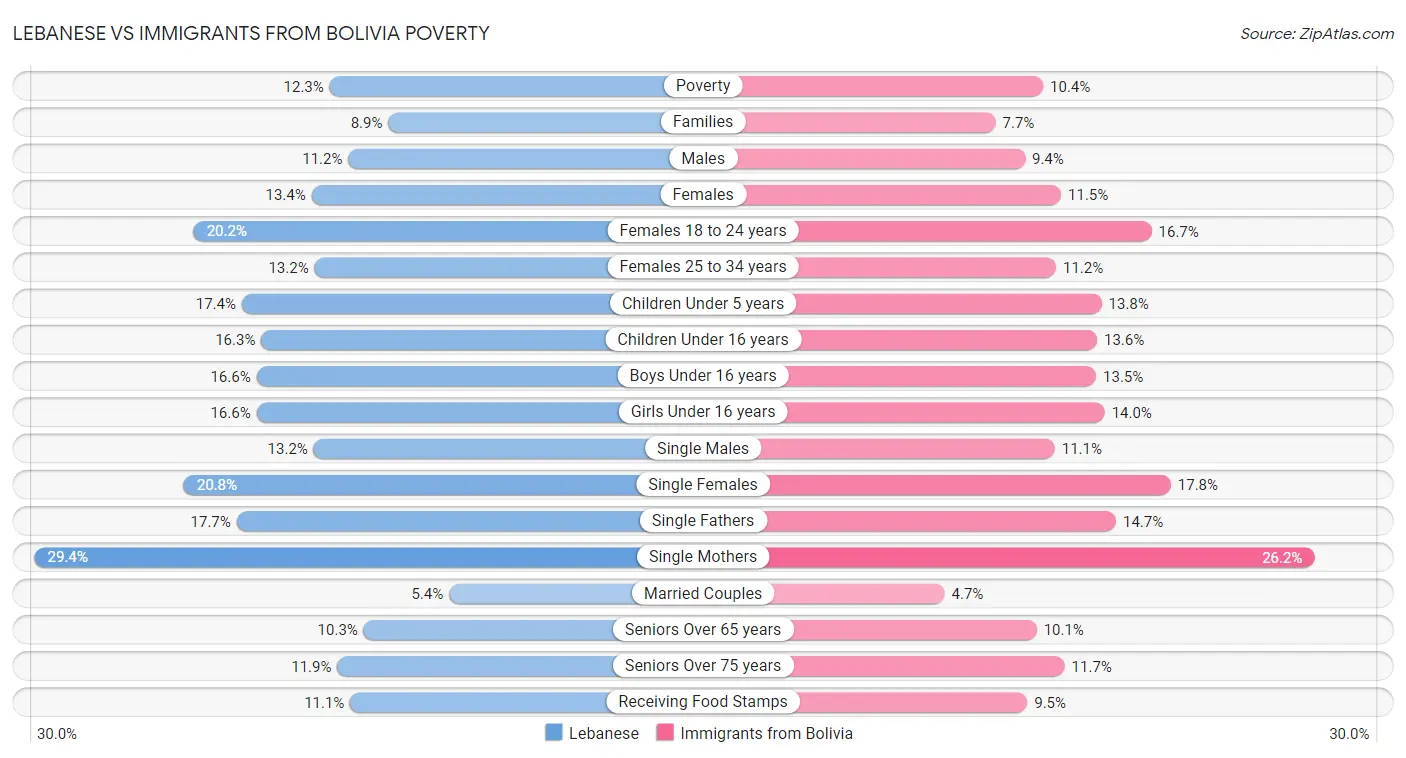 Lebanese vs Immigrants from Bolivia Poverty