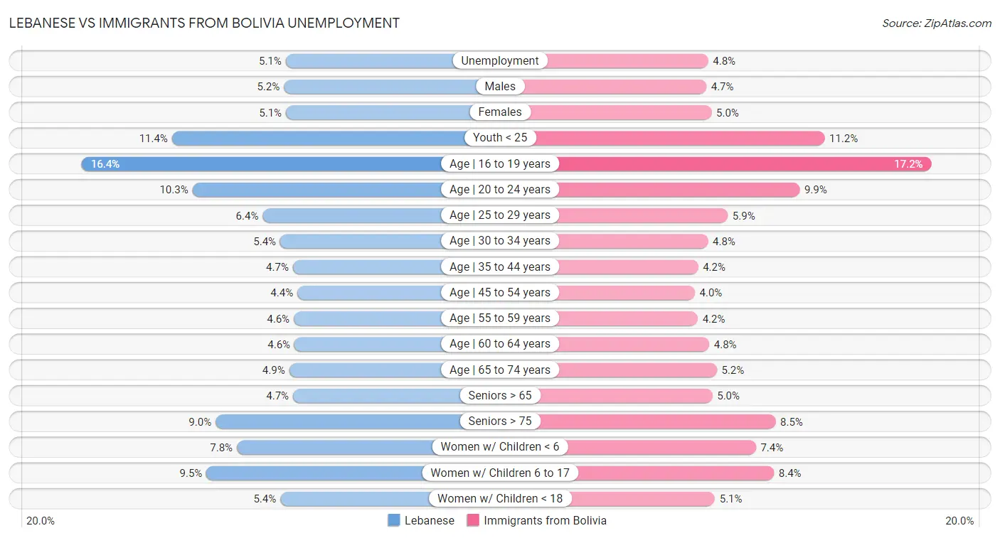 Lebanese vs Immigrants from Bolivia Unemployment