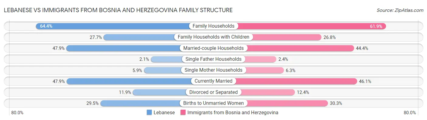 Lebanese vs Immigrants from Bosnia and Herzegovina Family Structure