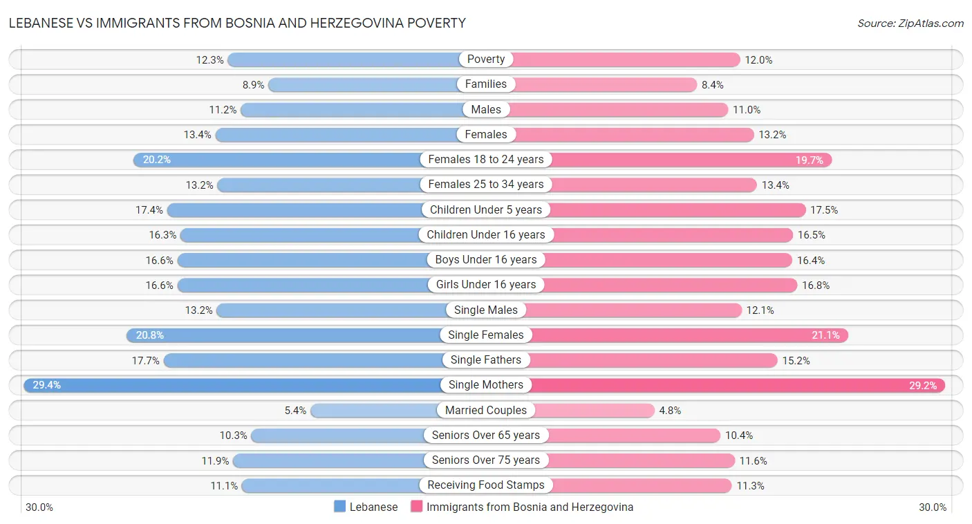 Lebanese vs Immigrants from Bosnia and Herzegovina Poverty