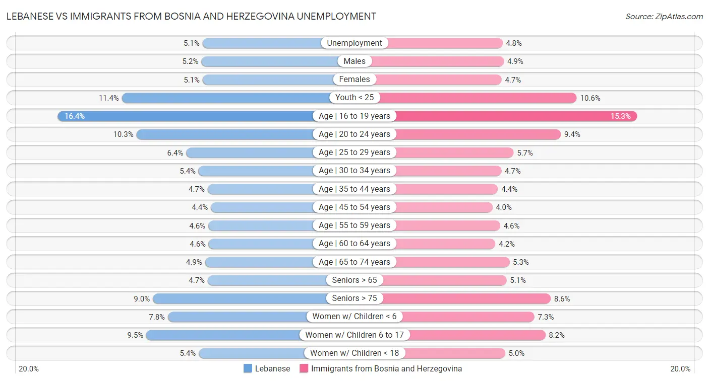 Lebanese vs Immigrants from Bosnia and Herzegovina Unemployment