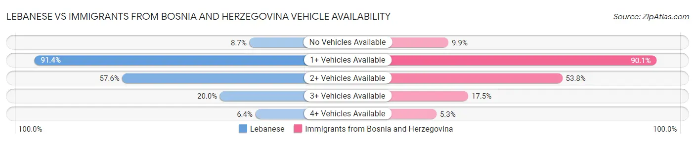 Lebanese vs Immigrants from Bosnia and Herzegovina Vehicle Availability