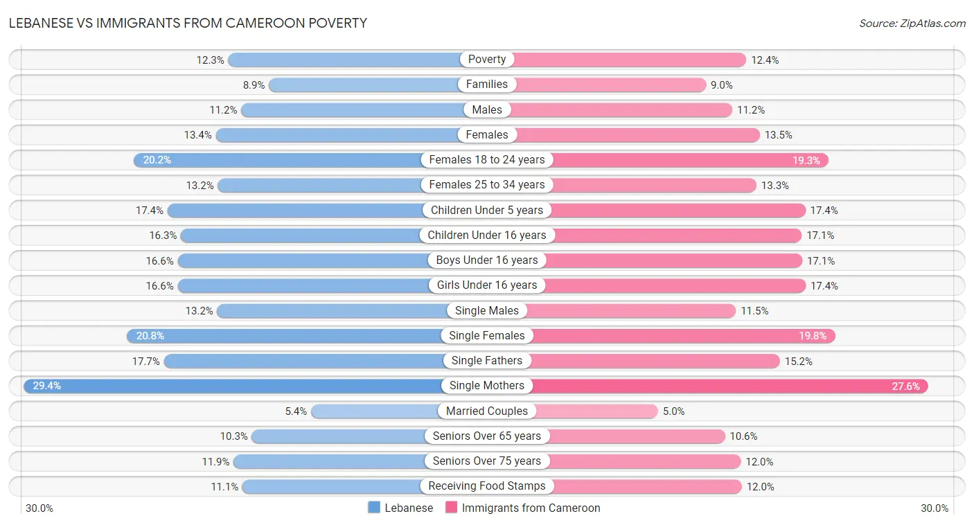 Lebanese vs Immigrants from Cameroon Poverty