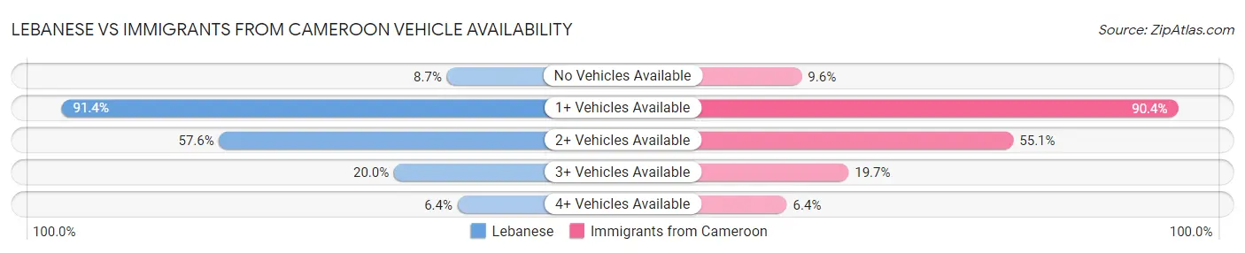 Lebanese vs Immigrants from Cameroon Vehicle Availability
