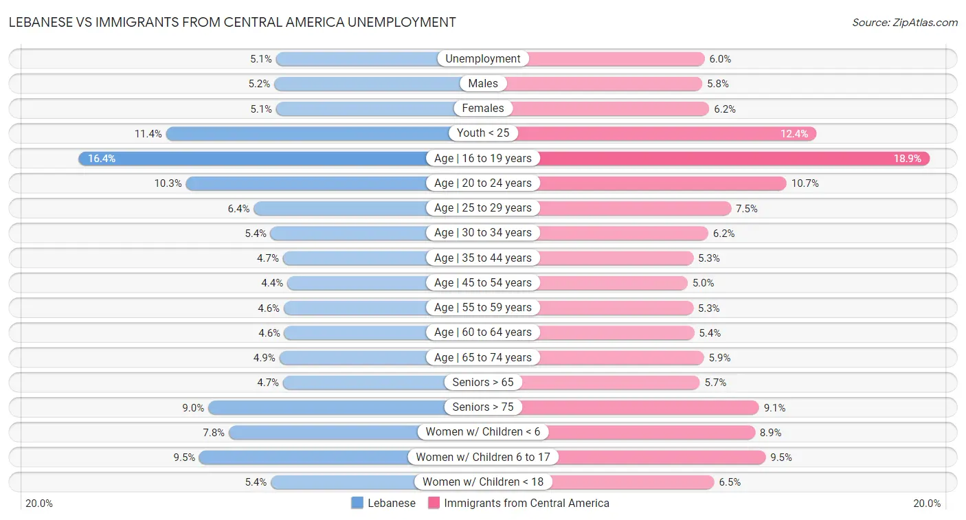 Lebanese vs Immigrants from Central America Unemployment