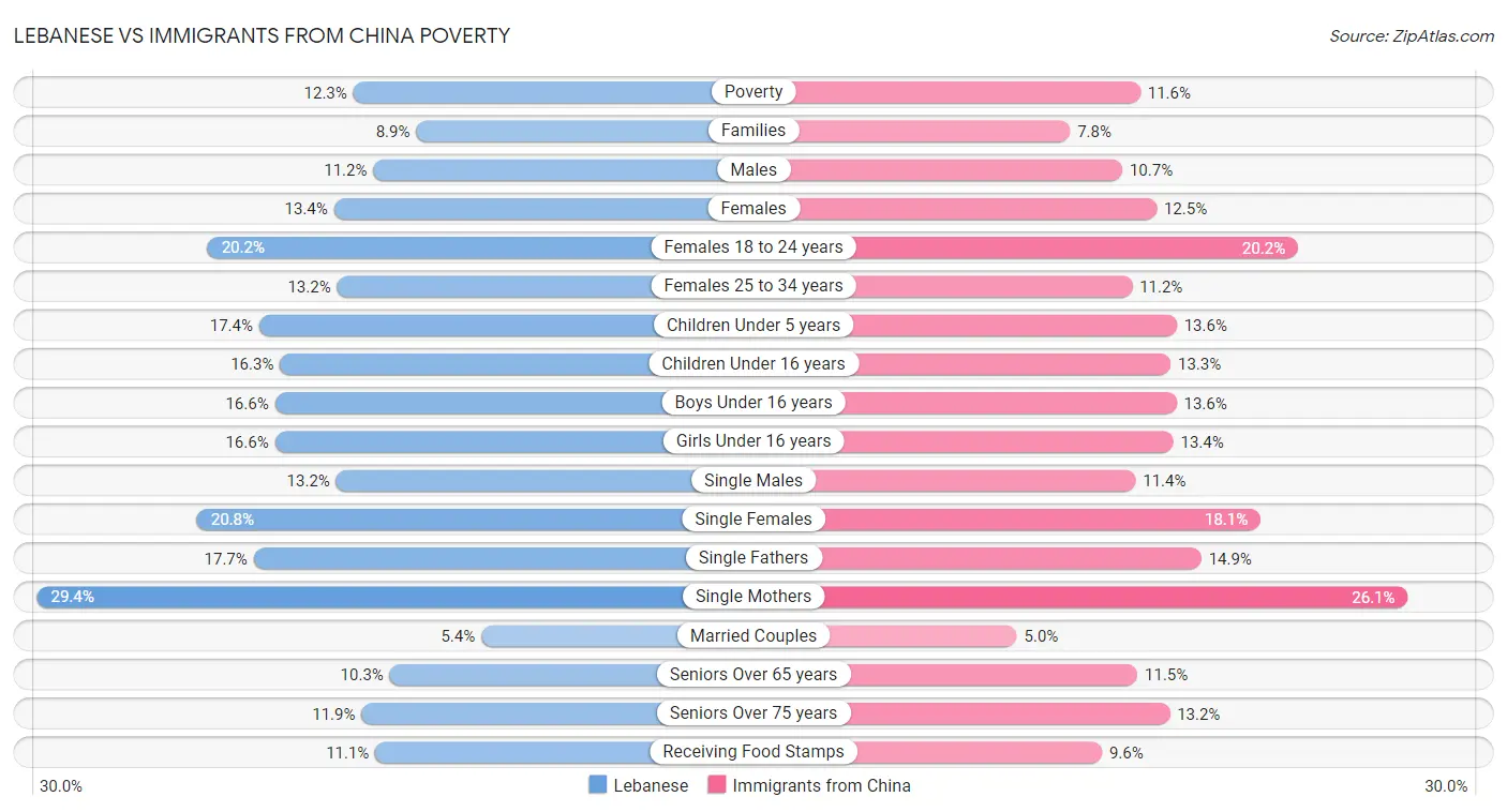 Lebanese vs Immigrants from China Poverty