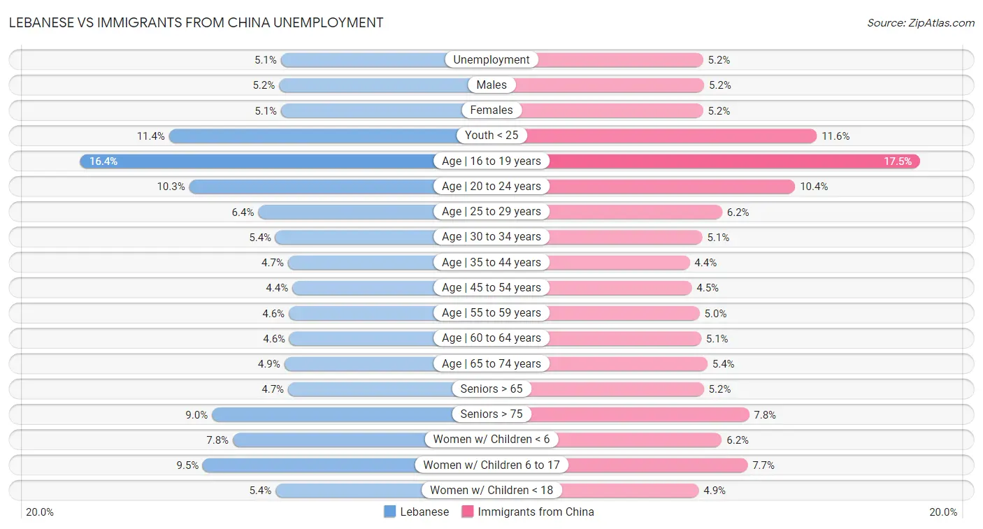 Lebanese vs Immigrants from China Unemployment