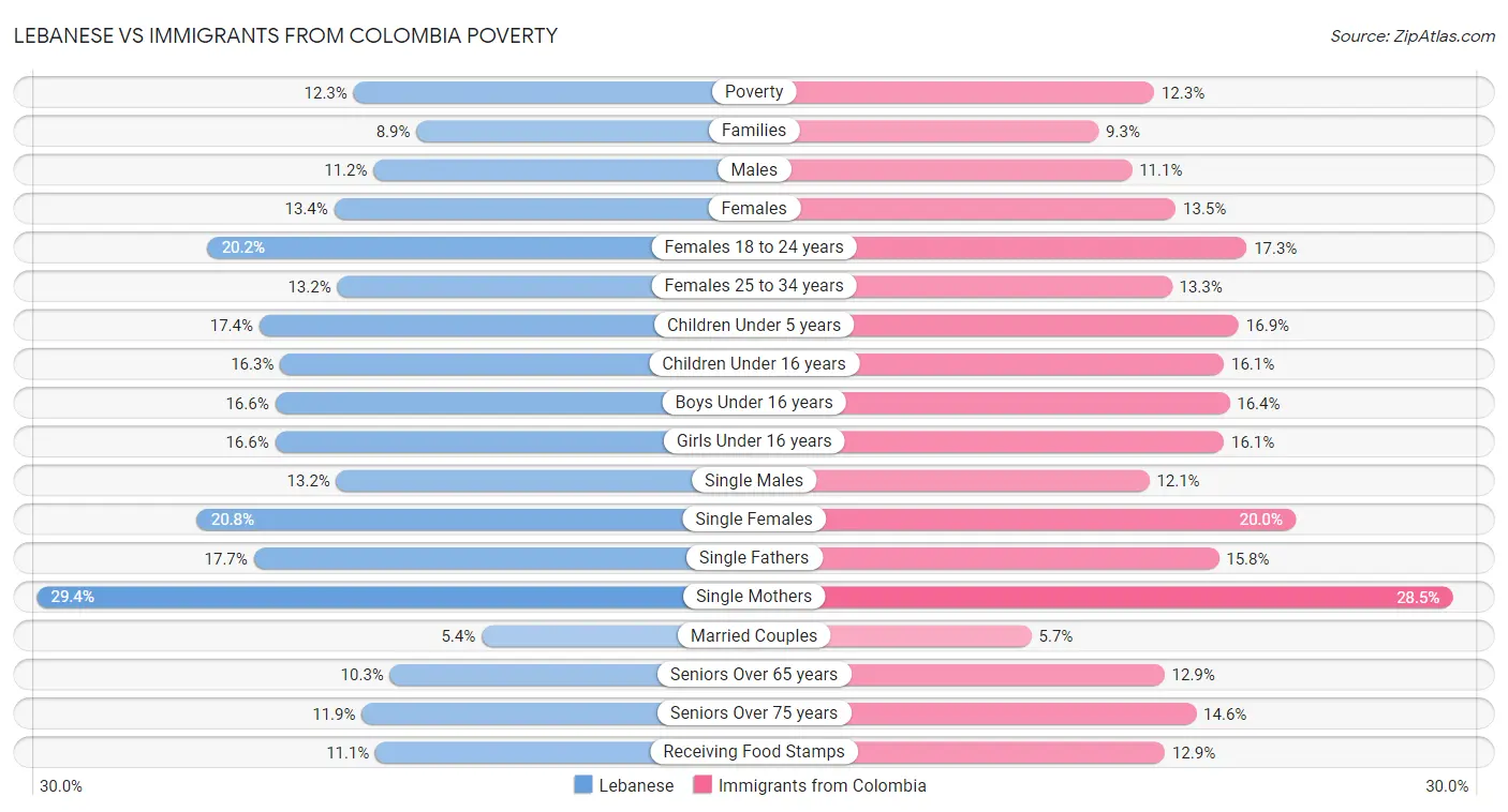 Lebanese vs Immigrants from Colombia Poverty