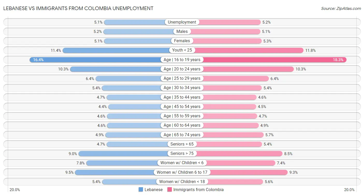 Lebanese vs Immigrants from Colombia Unemployment