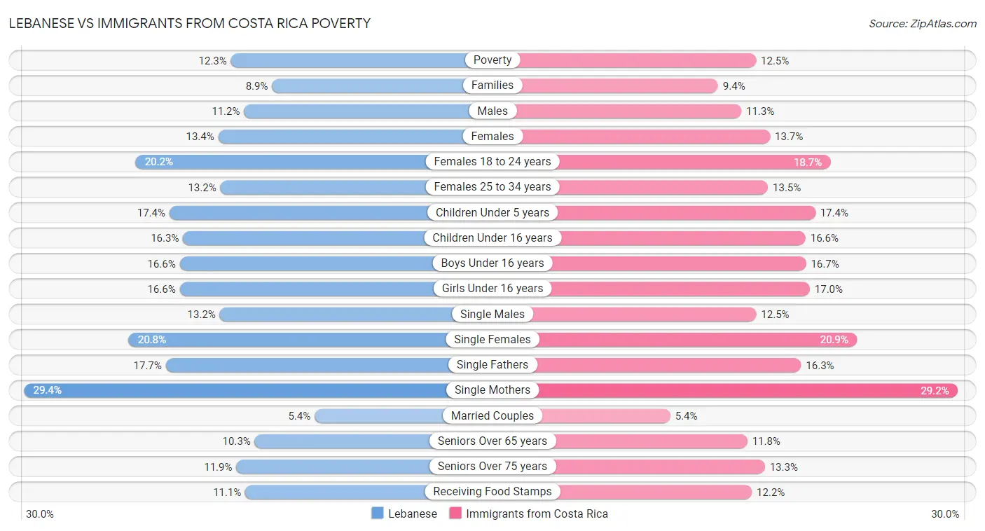 Lebanese vs Immigrants from Costa Rica Poverty