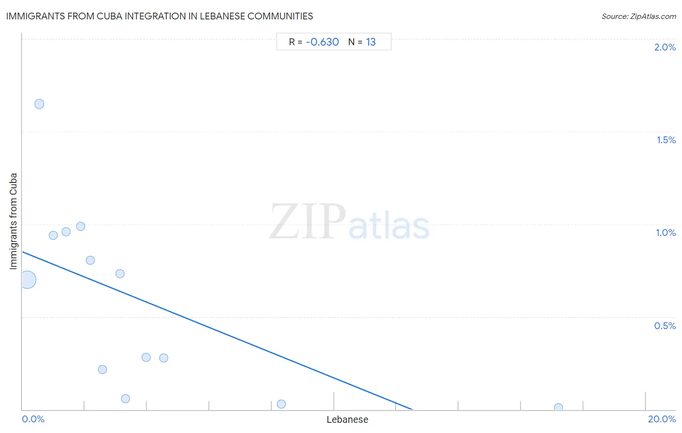 Lebanese Integration in Immigrants from Cuba Communities