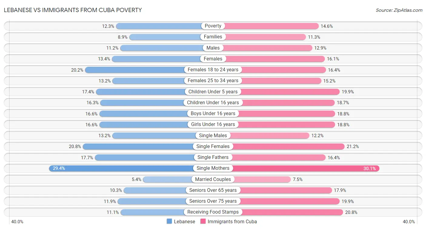 Lebanese vs Immigrants from Cuba Poverty