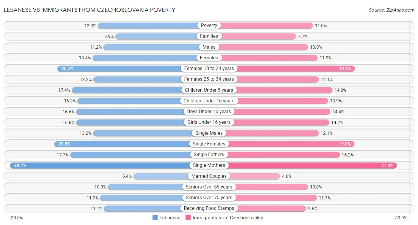 Lebanese vs Immigrants from Czechoslovakia Poverty