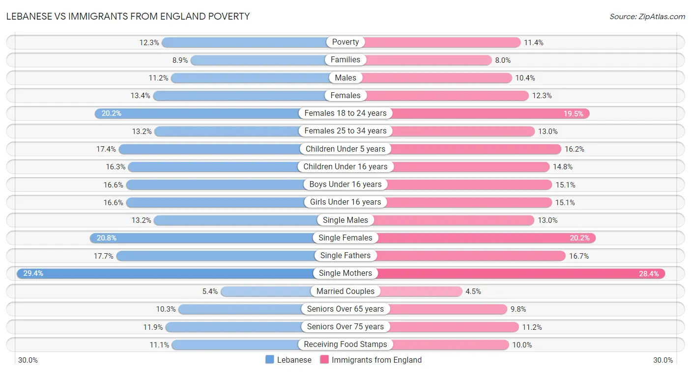 Lebanese vs Immigrants from England Poverty