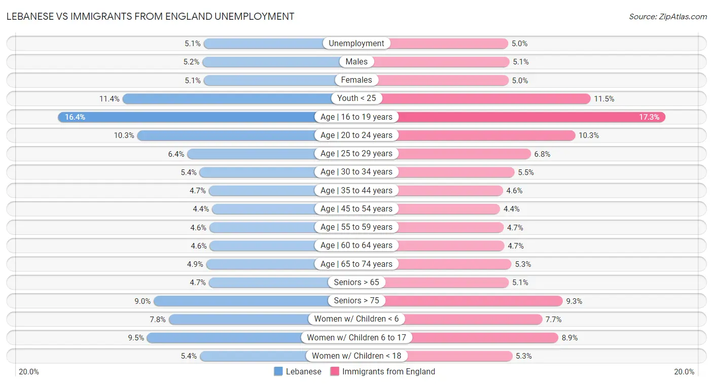 Lebanese vs Immigrants from England Unemployment