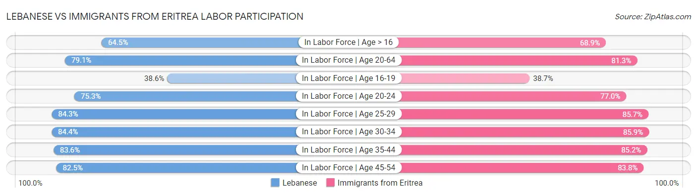 Lebanese vs Immigrants from Eritrea Labor Participation