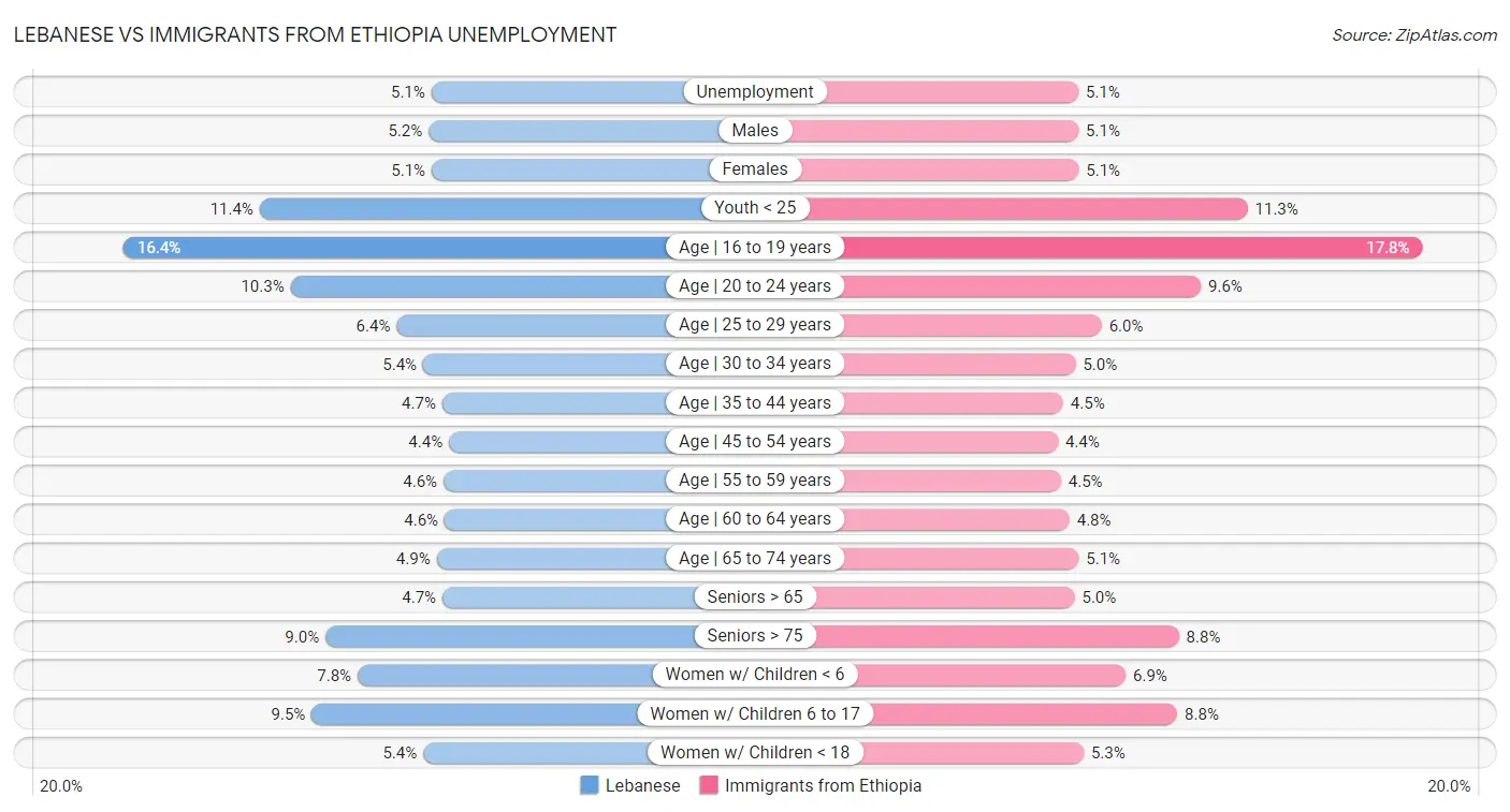 Lebanese vs Immigrants from Ethiopia Unemployment