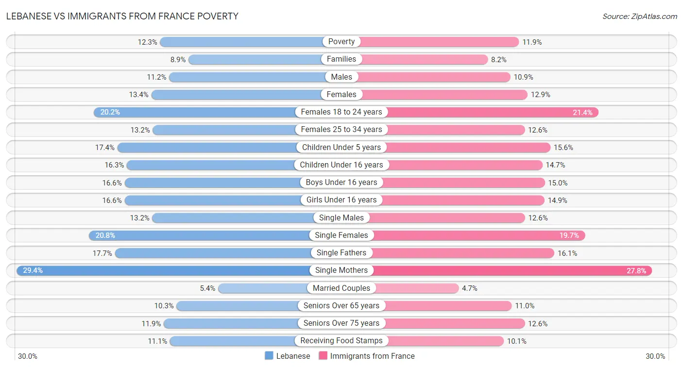 Lebanese vs Immigrants from France Poverty