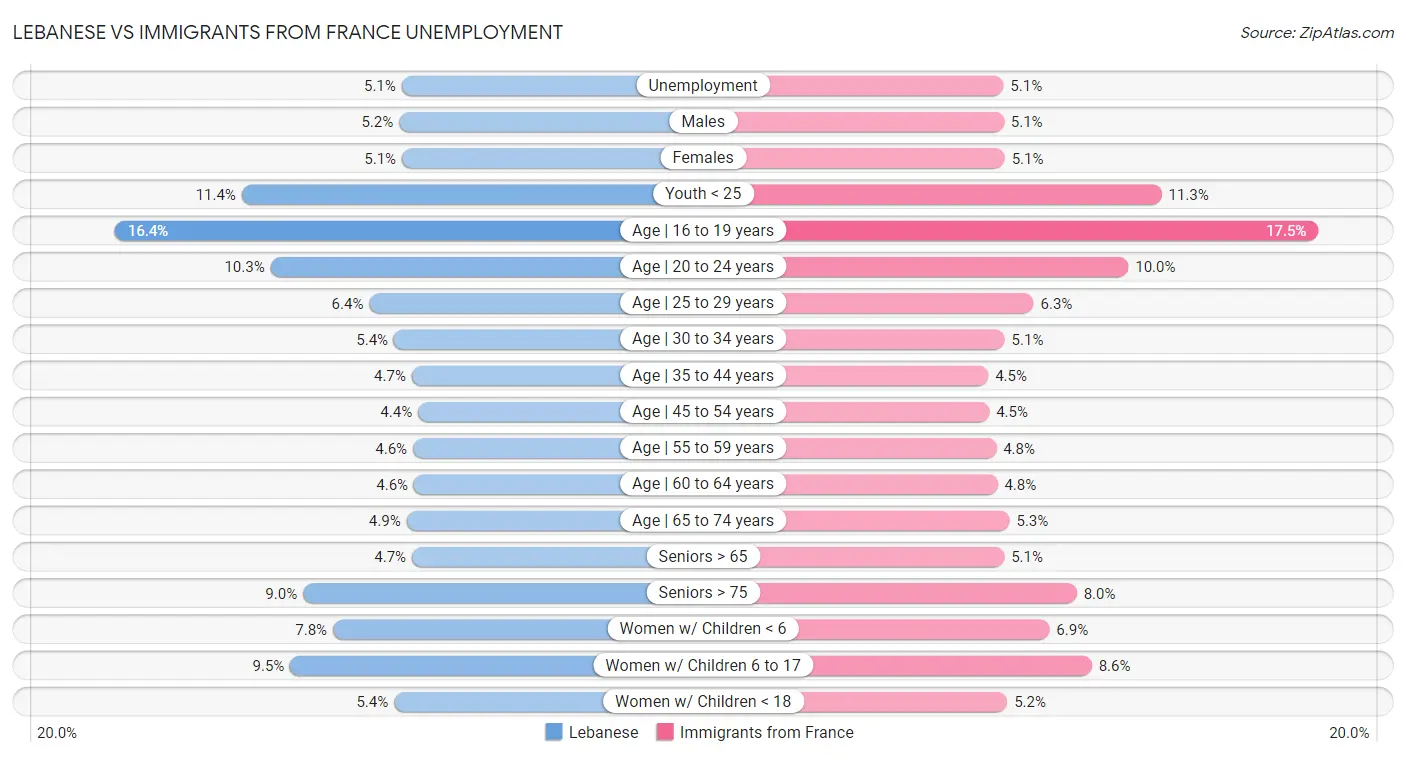 Lebanese vs Immigrants from France Unemployment
