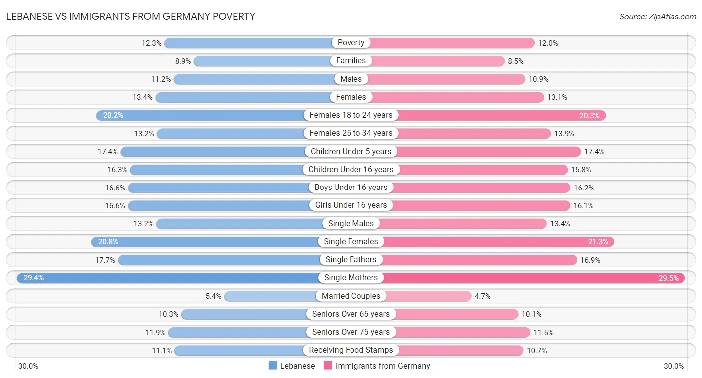 Lebanese vs Immigrants from Germany Poverty