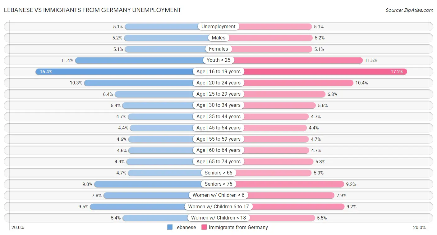 Lebanese vs Immigrants from Germany Unemployment
