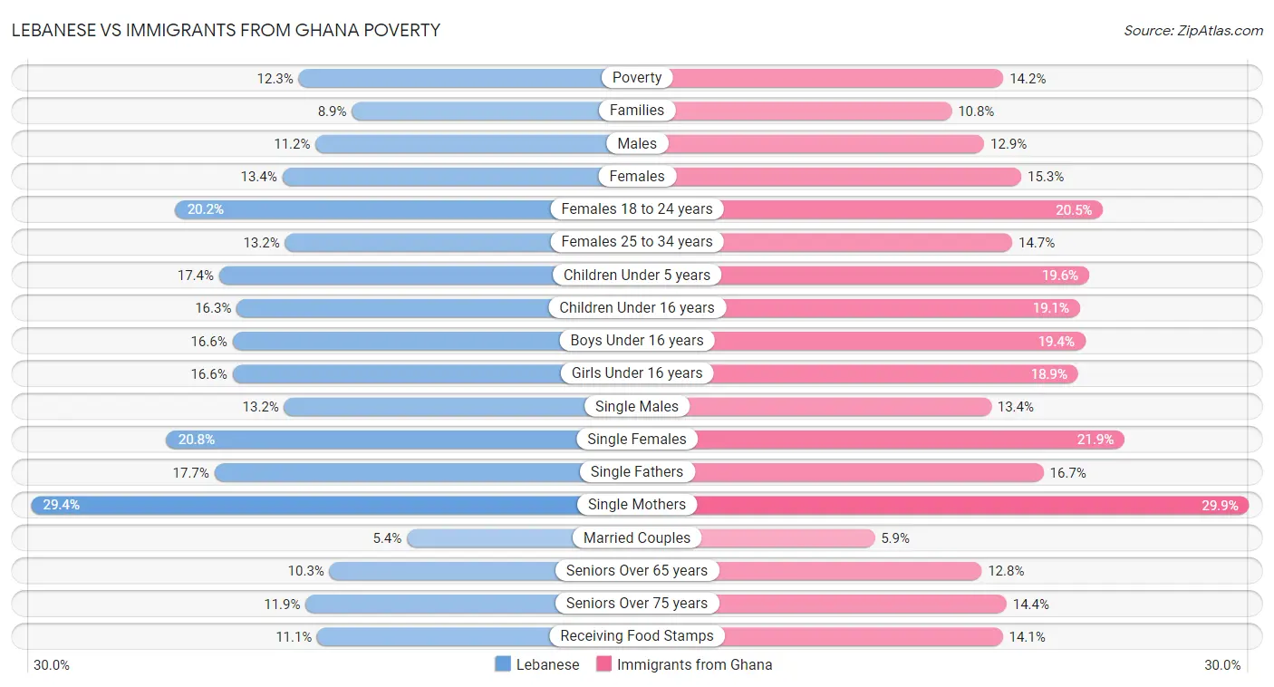 Lebanese vs Immigrants from Ghana Poverty