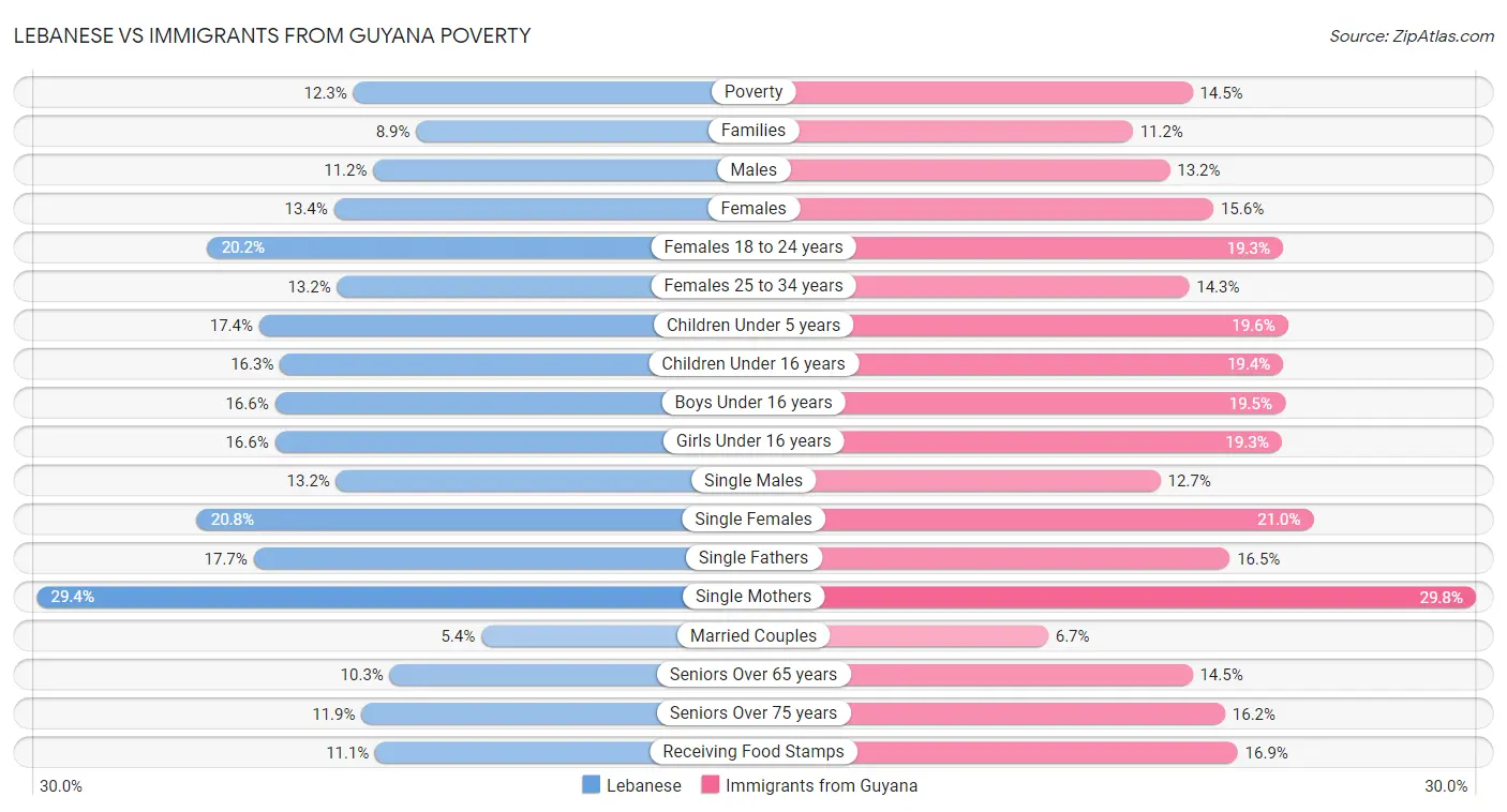 Lebanese vs Immigrants from Guyana Poverty