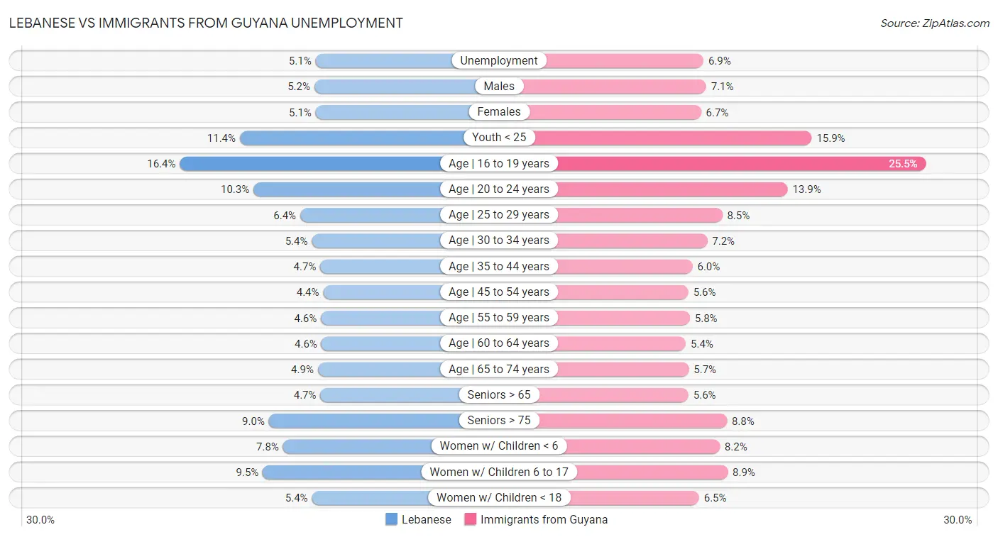 Lebanese vs Immigrants from Guyana Unemployment