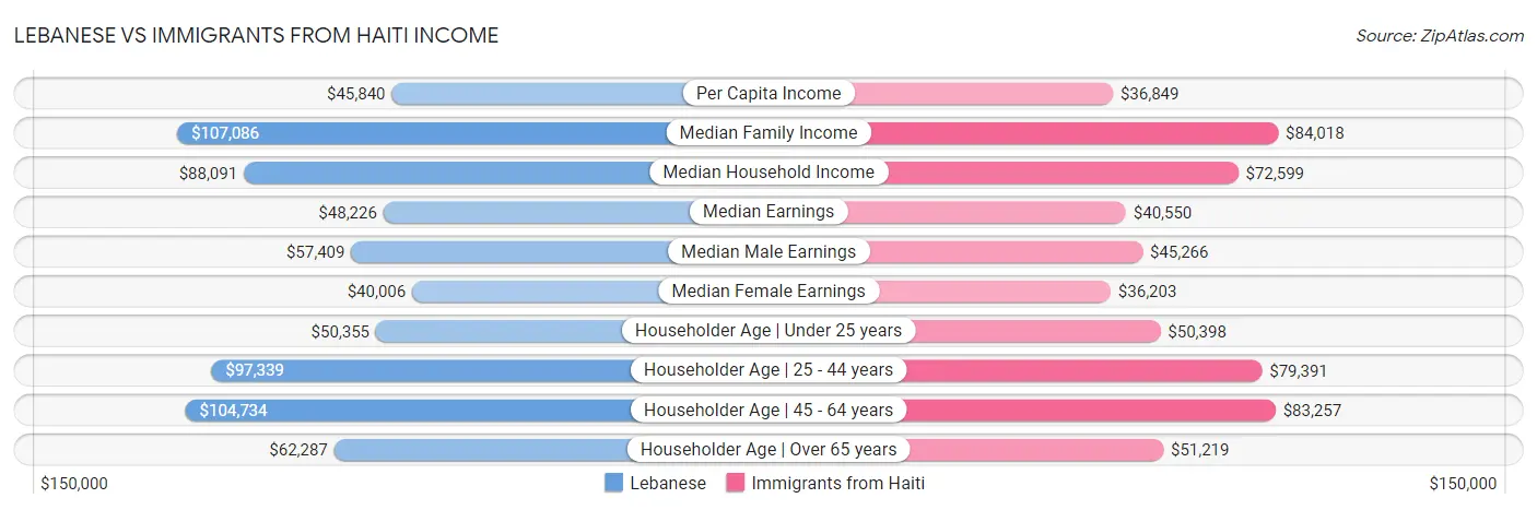 Lebanese vs Immigrants from Haiti Income