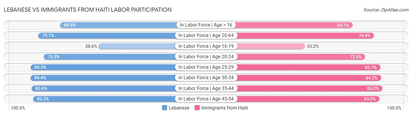 Lebanese vs Immigrants from Haiti Labor Participation