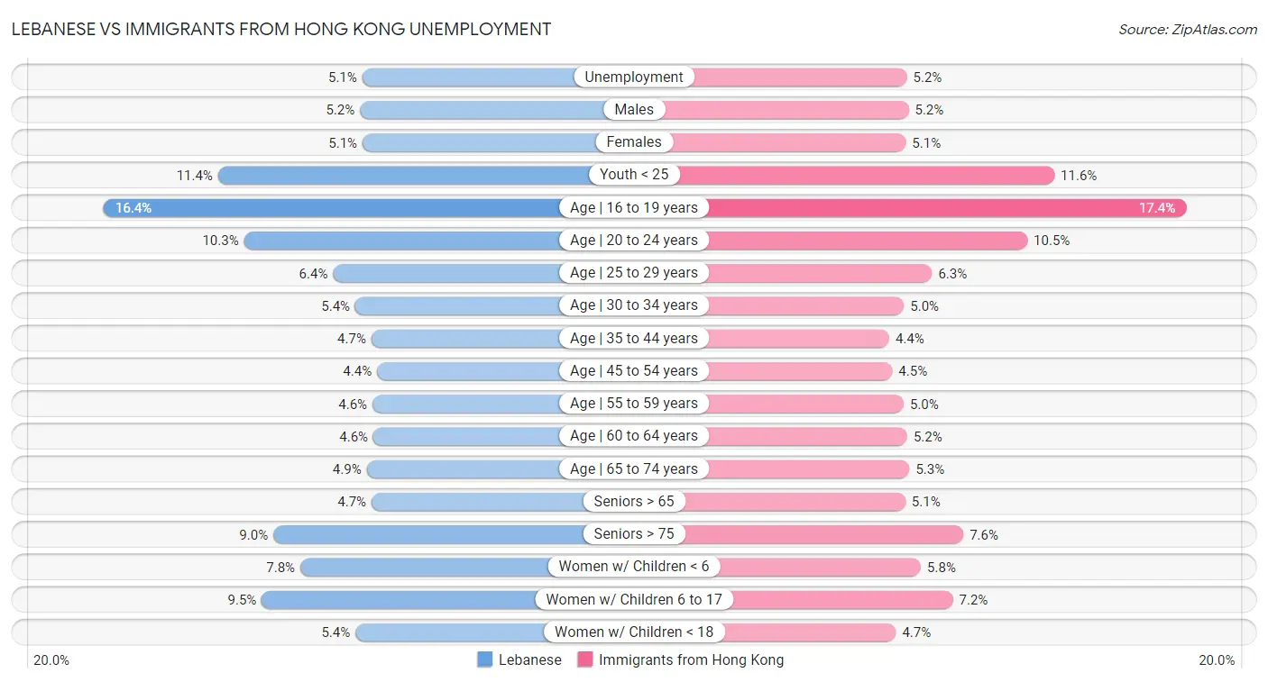 Lebanese vs Immigrants from Hong Kong Unemployment