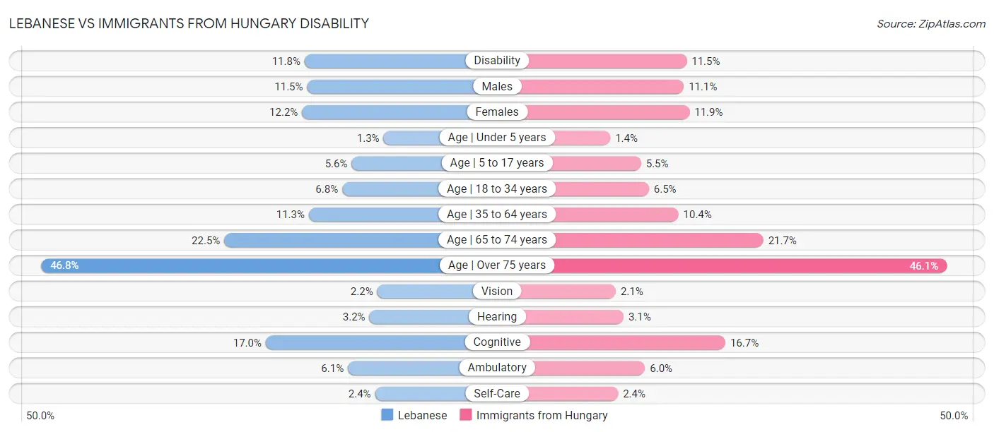 Lebanese vs Immigrants from Hungary Disability