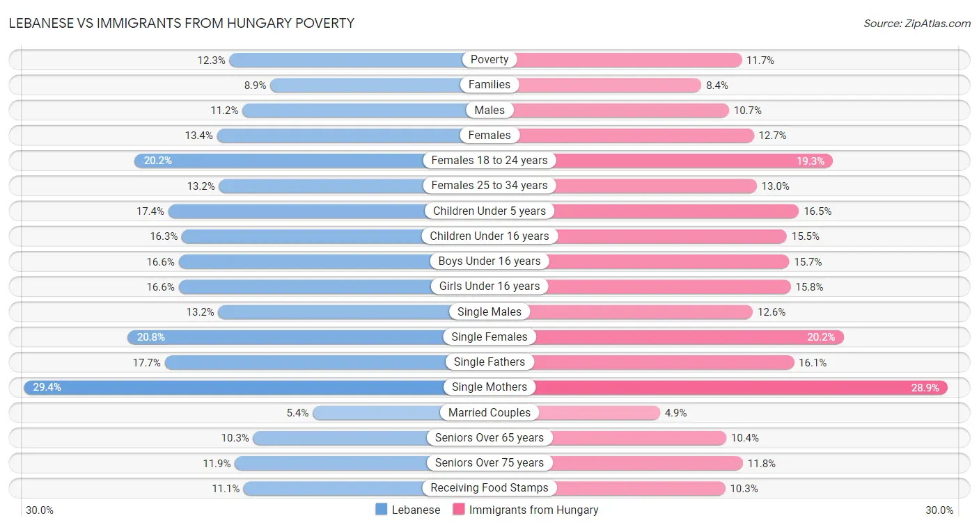 Lebanese vs Immigrants from Hungary Poverty