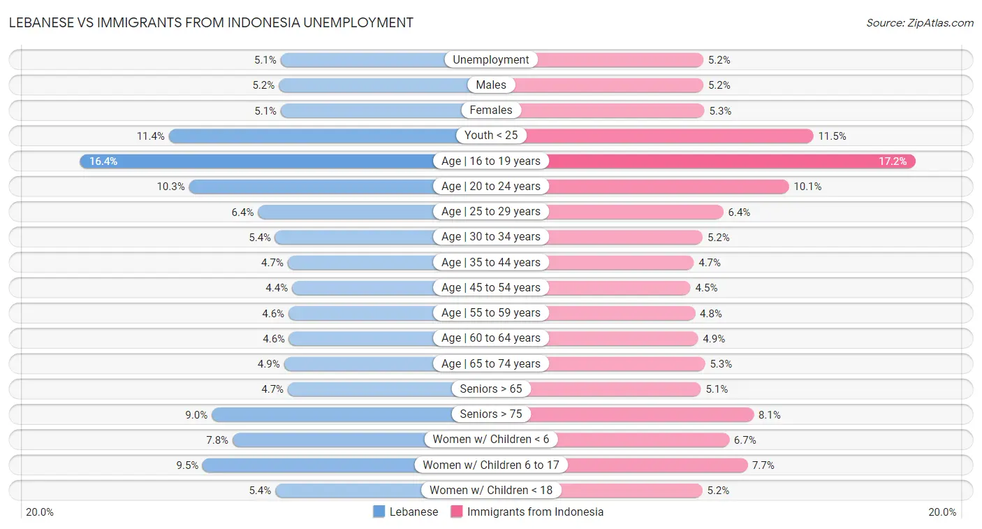 Lebanese vs Immigrants from Indonesia Unemployment