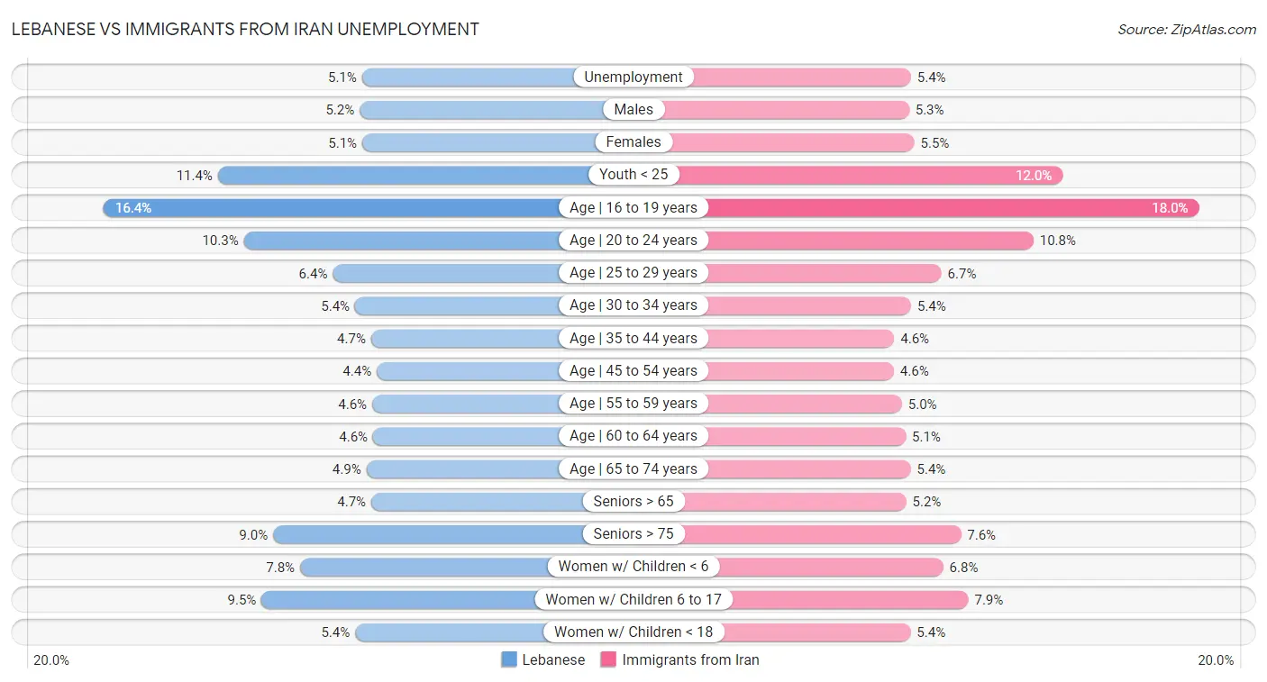 Lebanese vs Immigrants from Iran Unemployment
