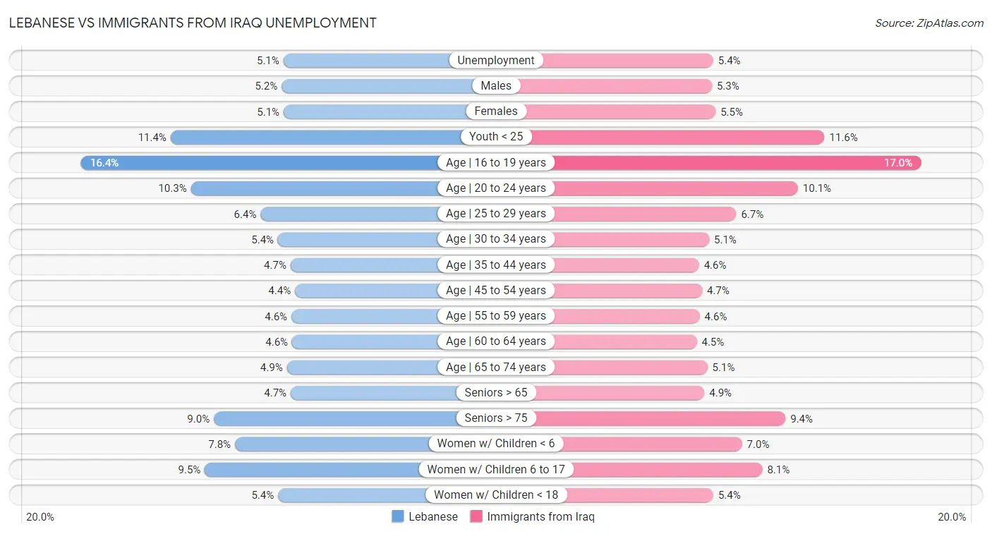 Lebanese vs Immigrants from Iraq Unemployment