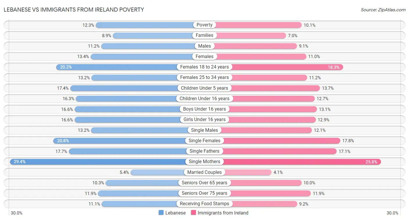 Lebanese vs Immigrants from Ireland Poverty