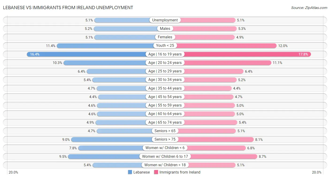 Lebanese vs Immigrants from Ireland Unemployment