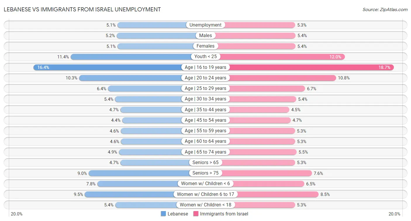 Lebanese vs Immigrants from Israel Unemployment
