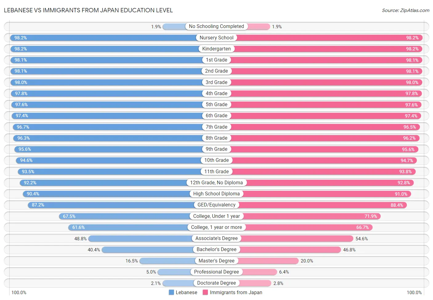 Lebanese vs Immigrants from Japan Education Level