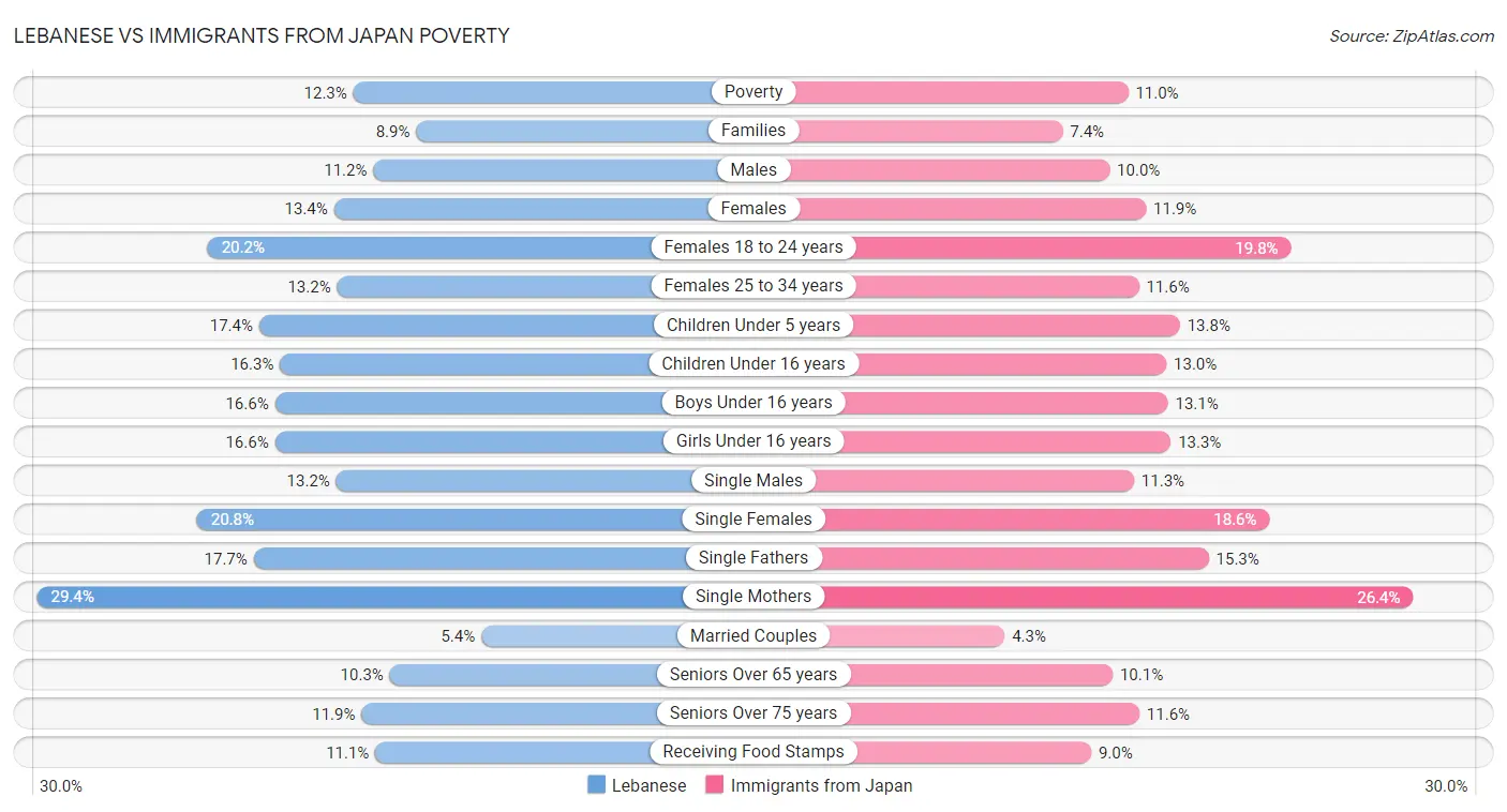 Lebanese vs Immigrants from Japan Poverty