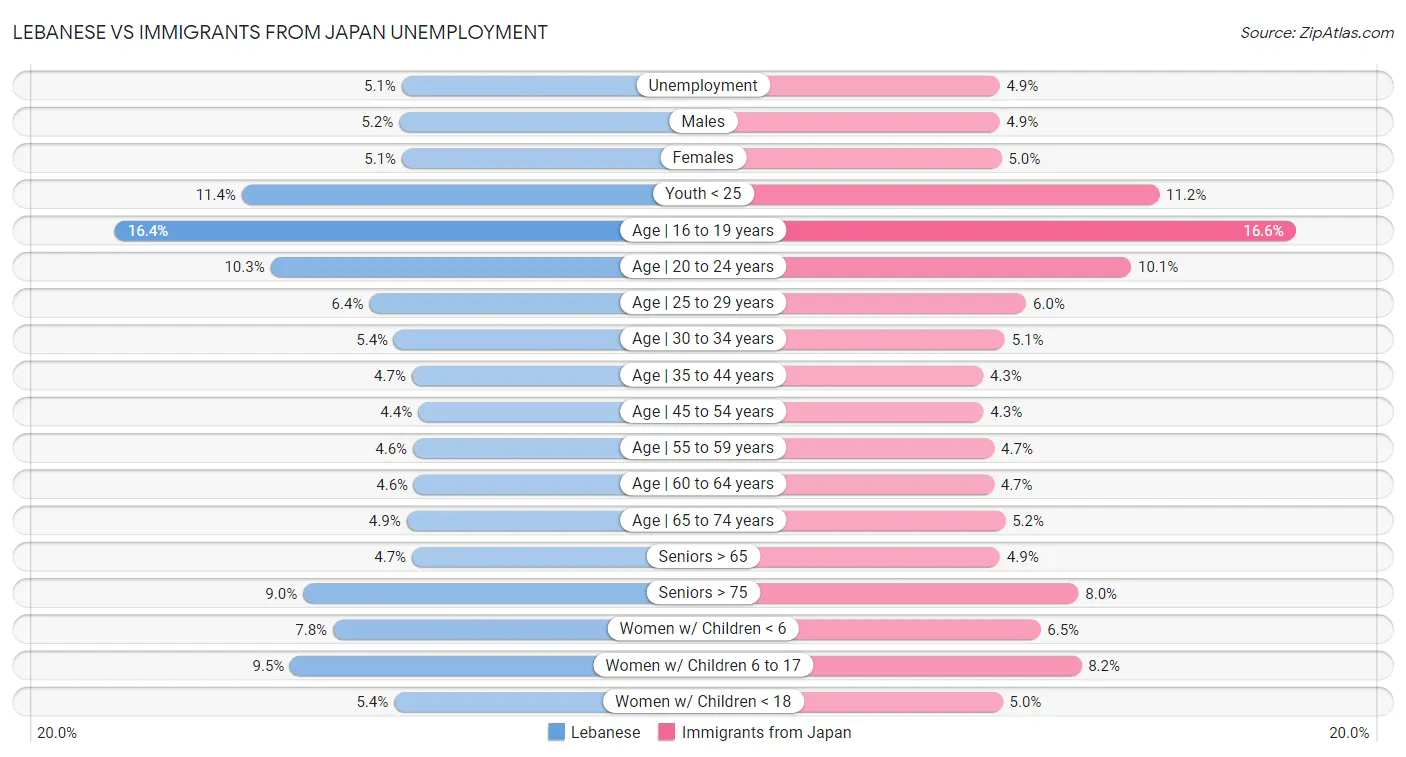 Lebanese vs Immigrants from Japan Unemployment