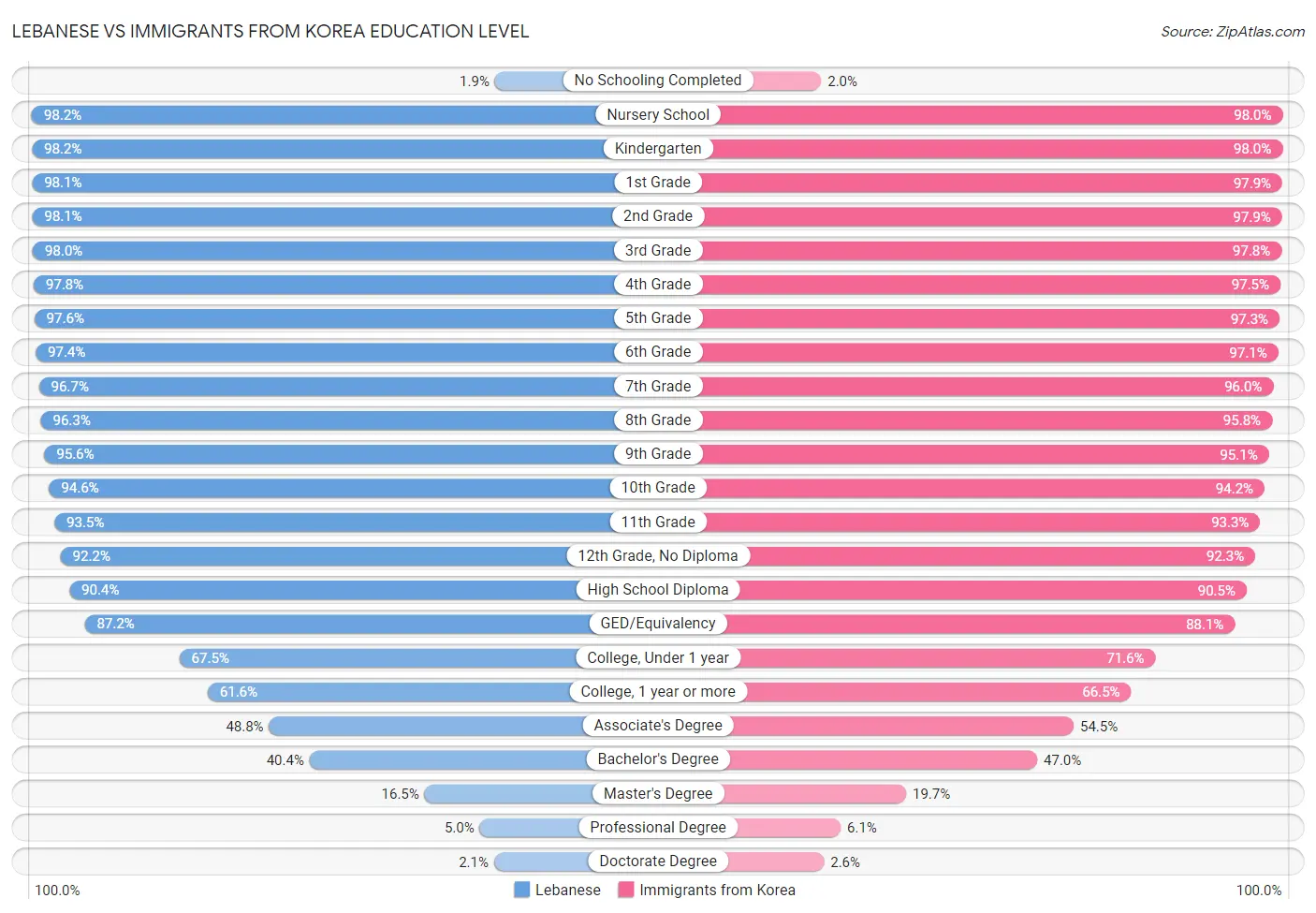 Lebanese vs Immigrants from Korea Education Level