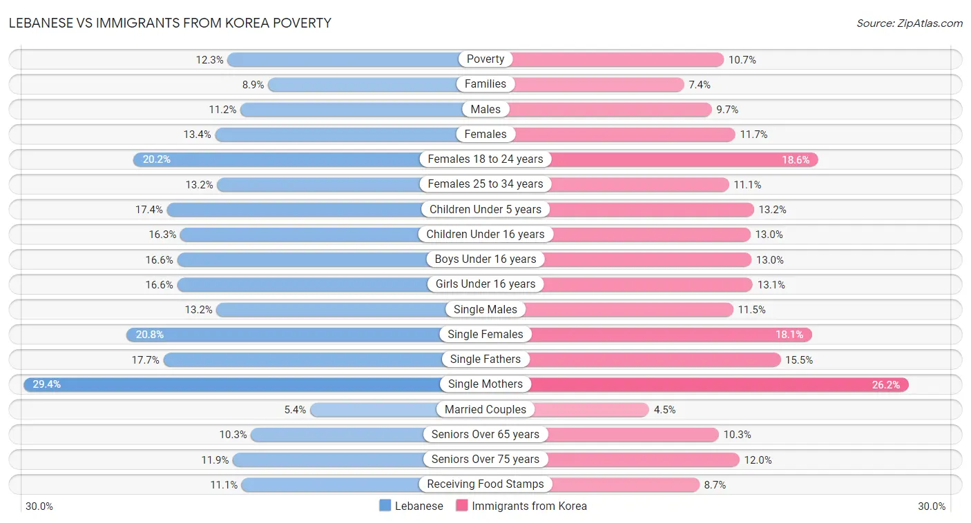 Lebanese vs Immigrants from Korea Poverty