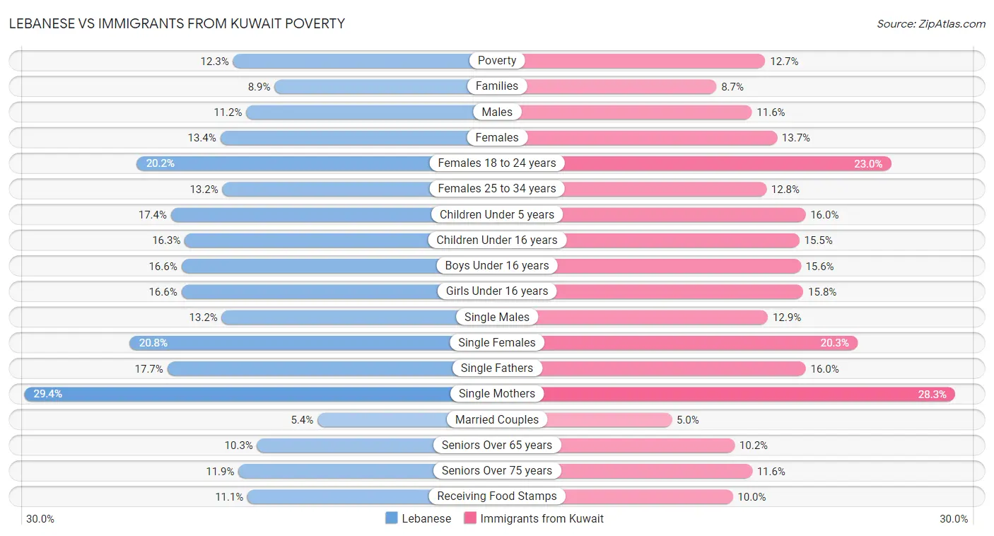 Lebanese vs Immigrants from Kuwait Poverty
