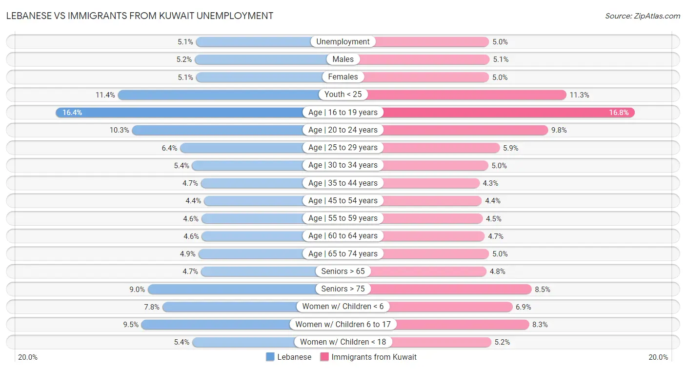 Lebanese vs Immigrants from Kuwait Unemployment
