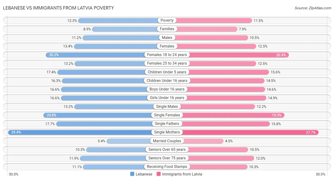 Lebanese vs Immigrants from Latvia Poverty